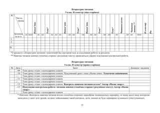 Літературне читання
3 клас, ІІ семестр (ліва сторінка)
№
Число,
місяць
Прізвище
та ім’я
Напам’ять
Тема*
Напам’ять
Тема*
Напам’ять
Тема*
Тема*
Читаннявголос
Читання
мовчки**
ІІсеместр
Рік
../01 30/01 ./01 ./02 ../02 ../03 ../03 ../03 ../04 ../04 ../04 ../04 ../04 ../05 ./05 ../05 ../05 30/05
1.
2.
…
30.
*З предмета «Літературне читання» тематичний бал виставляється за підсумками роботи за розділом.
** Навичка читання мовчки (технічна сторона і розуміння тексту) проводиться у формі підсумкової контрольної роботи.
Літературне читання
3 клас, ІІ семестр (права сторінка)
№ Дата Зміст Домашнє завдання
.../09 Тема уроку згідно з календарним планом
.../10 Тема уроку згідно з календарним планом. Підсумковий урок з теми «Назва теми». Тематичне оцінювання
../... Тема уроку згідно з календарним планом
.../11 Тема уроку згідно з календарним планом
../... Тема уроку згідно з календарним планом
.../12 Тема уроку згідно з календарним планом. Контроль навички читання вголос* Автор «Назва твору».
.../12 Підсумкова контрольна робота: читання мовчки (технічна сторона і розуміння тексту). Автор «Назва
твору»
../... Тема уроку згідно з календарним планом
* Оскільки «Контроль навички читання вголос (технічна сторона)» передбачає індивідуальну перевірку, то назву цього виду контролю
записують у зміст усіх уроків, на яких здійснювався такий контроль, доти, допоки не буде перевірено останнього учня (ученицю).
15
 