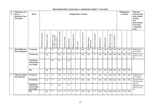 Зведений облік досягнень у навчанні учнів 2 - 4 класів
№
з/п
Прізвище, ім'я
та по
батькові учня
(учениці)
Бали Інваріантна складова
Варіативна
складова
Рішення
педагогічної
ради (дата і
номер)
про
результати
досягнень
у навчанні
учня
Навчанняграмоти
Українськамова
Українськамова
(уЗНЗзіншими
моваминавч.)
Літературнечитання
Іноземнамова
Математика
Природознавство
Яусвіті
Музичнемистецтво
Образотворче
мистецтво
Трудовенавчання
Інформатика
Інформатика
Фізичнакультура
Основиздоров'я
1. Бабій Ярослав
Олександрович
І семестр 9 10 9 8 10 10 10 зар. зар. 12 зар. зар. зар. зар. зар. зар. зар. Переведено
до 5 класу.
Протокол від
29.05.15 №
97
ІІ семестр 10 11 10 9 10 11 11 зар. зар. 12 зар. зар. зар. зар. зар. зар. зар.
Державна
підсумкова
атестація
зв. зв. зв.
Рік 10 11 10 9 10 11 11 зар. зар. 12 зар. зар. зар. зар. зар. зар. зар.
2. Горгош Антон
Олексійович
І семестр 11 12 10 11 12 11 11 зар. зар. 12 зар. зар. зар. зар. зар. зар. зар. Переведено
до 5 класу.
Нагороджено
Похвальним
листом.
Протокол від
29.05.15 №
97
ІІ семестр 12 12 11 11 12 11 11 зар. зар. 12 зар. зар. зар. зар. зар. зар. зар.
Державна
підсумкова
атестація
12 12 12
Рік 12 12 11 11 12 11 11 зар. зар. 12 зар. зар. зар. зар. зар. зар. зар.
23
 