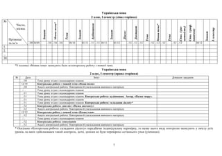 Українська мова
2 клас, І семестр (ліва сторінка)
№
Число,
місяць
Прізвище
та ім’я Зошит
Мовнатема*
Тема
Зошит
Аудіювання
Зошит
Діалог
Диктант
Тема
Мовнатема*
Тема
Спис.(гра-
мотність)
Спис.(граф.
навички)
Зошит
Ісеместр
../09 30/09 ../10 ../10 ../10 30/10 01/11 ../11 ../11 30/11 01/12 ../12 ../12 ../12 ../12 ../12 ../12 ../12 ../12 30/12
1.
2.
...
30
*У колонці «Мовна тема» записують бали за контрольну роботу з мовної теми.
Українська мова
2 клас, І семестр (права сторінка)
№ Дата Зміст Домашнє завдання
.../10 Тема уроку згідно з календарним планом
12/10 Контрольна робота з мовної теми «Назва теми»
.../10 Аналіз контрольної роботи. Повторення й узагальнення вивченого матеріалу
../... Тема уроку згідно з календарним планом
.../11 Тема уроку згідно з календарним планом
.../11 Тема уроку згідно з календарним планом. Контрольна робота: аудіювання. Автор. «Назва твору».
.../11 Тема уроку згідно з календарним планом
.../11 Тема уроку згідно з календарним планом. Контрольна робота: складання діалогу*
.../12 Контрольна робота: диктант «Назва диктанту»
.../12 Аналіз контрольної роботи. Повторення й узагальнення вивченого матеріалу
12/12 Контрольна робота з мовної теми «Назва теми»
.../12 Аналіз контрольної роботи. Повторення й узагальнення вивченого матеріалу
../... Тема уроку згідно з календарним планом
.../12 Контрольна робота: списування
.../12 Аналіз контрольної роботи. Повторення й узагальнення вивченого матеріалу
* Оскільки «Контрольна робота: складання діалогу» передбачає індивідуальну перевірку, то назву цього виду контролю записують у змісту усіх
уроків, на яких здійснювався такий контроль, доти, допоки не буде перевірено останнього учня (ученицю).
7
 