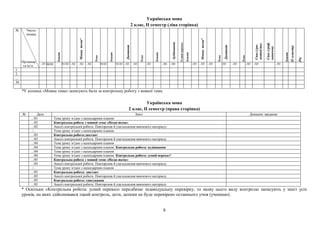 Українська мова
2 клас, ІІ семестр (ліва сторінка)
№ Число,
місяць
Прізвище
та ім’я
Зошит
Мовнатема*
Тема
Зошит
Диктант
Тема
Зошит
Аудіювання
Уснийпереказ
Зошит
Мовнатема*
Тема
Диктант
Тема
Спис.(гра-
мотність)
Спис.(граф.
навички)
Зошит
ІІсеместр
Рік
../0130/01 01/02 ../02 ../02 ../02 28/02 01/03 ../03 ../03 ../03 ../04 ../04 ../05 ../05 ../05 ./05 ../05 ../05 ../05 ../05
1.
2.
...
30.
*У колонці «Мовна тема» записують бали за контрольну роботу з мовної теми.
Українська мова
2 клас, ІІ семестр (права сторінка)
№ Дата Зміст Домашнє завдання
.../01 Тема уроку згідно з календарним планом
.../02 Контрольна робота з мовної теми «Назва теми»
.../02 Аналіз контрольної роботи. Повторення й узагальнення вивченого матеріалу
../... Тема уроку згідно з календарним планом
.../03 Контрольна робота:диктант
.../03 Аналіз контрольної роботи. Повторення й узагальнення вивченого матеріалу
.../04 Тема уроку згідно з календарним планом
.../04 Тема уроку згідно з календарним планом. Контрольна робота: аудіювання
.../04 Тема уроку згідно з календарним планом
.../04 Тема уроку згідно з календарним планом. Контрольна робота: усний переказ*
.../05 Контрольна робота з мовної теми «Назва теми»
.../05 Аналіз контрольної роботи. Повторення й узагальнення вивченого матеріалу
../... Тема уроку згідно з календарним планом
.../05 Контрольна робота: диктант
.../05 Аналіз контрольної роботи. Повторення й узагальнення вивченого матеріалу
.../05 Контрольна робота: списування
.../05 Аналіз контрольної роботи. Повторення й узагальнення вивченого матеріалу
* Оскільки «Контрольна робота: усний переказ» передбачає індивідуальну перевірку, то назву цього виду контролю записують у зміст усіх
уроків, на яких здійснювався такий контроль, доти, допоки не буде перевірено останнього учня (ученицю).
8
 