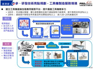 P.10
參、研發技術亮點規劃－工具機製造服務情境
 建立工具機遠端加值應用服務平台，提升國產工具機競爭力
• 105年： 完成機台模擬、優化服務機制並進行遠端服務示範案例，提升製程效率20%以上
• 109年： 遠端提升製程效率與產品附加價值30%以上，減少20~25%維護成本
工具機廠
應用服務中心
網際網路
即時回饋 加工感測訊號
• 預兆診斷：預估零件壽命及汰換週期
• 需求評估：掌握製造商需求訂單
• 製程優化：提升加工效率降低成本
• 快速量產
• 產能倍增
• 穩定生產
終端用戶
加工品質不良
故障維修
零件汰換
現場診斷派出技術人員
電話回報售後服務結果
終端用戶
傳統工具機廠
現況
未來
瓶頸癥結：
• 缺乏IT人才
• 遠距核心技
術門檻過高
關鍵性技術：
• 製造模擬
• 物聯網設備
• 機台診斷及
預兆分析
行
政
院
行
政
院
第
3472次
院
會
會
議
3ACDBCFB4E8B7FE6
 