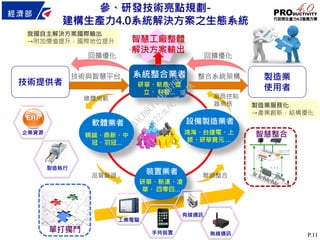 P.11
…
參、研發技術亮點規劃-
建構生產力4.0系統解決方案之生態系統
技術提供者
精誠、鼎新、中
冠、羽冠…
軟體業者
研華、新漢、凌
華、 四零四…
裝置業者
研華、新鼎、盟
立、 科智…
系統整合業者
知識服務
設備製造業者
製造業
使用者
回饋優化
整合系統架構
總體規範 廠商控制
器規格
聯網整合品質驗證
技術與智慧平台
工業電腦
無線通訊
有線通訊
手持裝置
企業資源
製造執行
智慧工廠整體
解決方案輸出
製造業服務化
→產業創新，結構優化
我國自主解決方案國際輸出
→附加價值提升，國際地位提升
回饋優化
鴻海、台達電、上
銀、研華寶元 …
智慧整合
單打獨鬥
行
政
院
行
政
院
第
3472次
院
會
會
議
3ACDBCFB4E8B7FE6
 