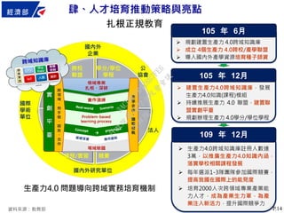 P.14
跨校
聯盟
學分/學位
學程
課程/實習 競賽
國內外
企業
法人
公
協會
國內外研究單位
國際
學術
單位
 建置生產力4.0跨域知識庫，發展
生產力4.0知識(課程)模組
 持續推展生產力 4.0 聯盟，建置聯
盟實創平臺
 規劃辦理生產力 4.0學分/學位學程
105 年 12月
生產力4.0 問題導向跨域實務培育機制
 規劃建置生產力 4.0跨域知識庫
 成立 4個生產力 4.0跨校/產學聯盟
 導入國內外產學資源培育種子師資
105 年 6月
 生產力4.0跨域知識庫註冊人數達
3萬，以推廣生產力4.0知識內涵，
落實學校相關課程發展
 每年選派1-3隊團隊參加國際競賽，
提高我國在國際上的能見度
 培育2000人次跨領域專業產業能
力人才，成為產業生力軍，為產
業注入新活力，提升國際競爭力
109 年 12月
資料來源：教育部
肆、人才培育推動策略與亮點
扎根正規教育
行
政
院
行
政
院
第
3472次
院
會
會
議
3ACDBCFB4E8B7FE6
 