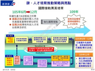 P.15
105年6月 12月
依據生產力4.0領域之所需
 遴選20名我國年輕人才赴
先進國家產學研單位研究
 延攬20名學術科技人才來
台教學及研究
109年
培育及延攬相
關領域國際化
人才200名
強化國際接軌
109年12月
 建立國內生產
力4.0相關學程
 種子專才擔任
產業轉型推手
105年6月～12月
引進國外先進學
程，培育產學研種
子講師/專才20名
資料來源：教育部
肆、人才培育推動策略與亮點
國際接軌菁英培育
行
政
院
行
政
院
第
3472次
院
會
會
議
3ACDBCFB4E8B7FE6
 