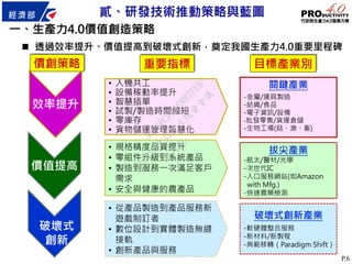 P.6
效率提升
價值提高
一、生產力4.0價值創造策略
 透過效率提升、價值提高到破壞式創新，奠定我國生產力4.0重要里程碑
關鍵產業
-金屬/運具製造
-紡織/食品
-電子資訊/設備
-批發零售/貨運倉儲
-生物工場(菇、漁、畜)
拔尖產業
-航太/醫材/光學
-次世代IC
-入口服務網站(如Amazon
with Mfg.)
-快速農藥檢測
破壞式創新產業
-軟硬體整合服務
-新材料/新製程
-典範移轉（Paradigm Shift）
目標產業別重要指標
• 人機共工
• 設備稼動率提升
• 智慧插單
• 試製/製造時間縮短
• 零庫存
• 貨物儲運管理智慧化
• 規格精度品質提升
• 零組件升級到系統產品
• 製造到服務一次滿足客戶
需求
• 安全與健康的農產品
• 從產品製造到產品服務新
遊戲制訂者
• 數位設計到實體製造無縫
接軌
• 創新產品與服務
價創策略
破壞式
創新
貳、研發技術推動策略與藍圖
行
政
院
行
政
院
第
3472次
院
會
會
議
3ACDBCFB4E8B7FE6
 
