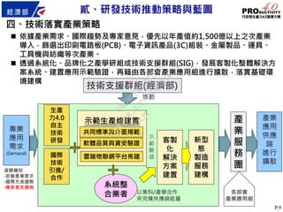 P.9
產業
應用
供應
端
進行
擴散
示範生產線建置
雲端物聯網平台佈建
共同標準與介面規範專業
應用
需求
(Demand)
產
業
服
務
團
四、技術落實產業策略
 依據產業需求、國際趨勢及專家意見，優先以年產值約1,500億以上之次產業
導入，篩選出印刷電路板(PCB)、電子資訊產品(3C)組裝、金屬製品、運具、
工具機與紡織等次產業。
 透過系統化、品牌化之產學研組成技術支援群組(SIG)，發展客製化整體解決方
案系統、建置應用示範驗證，再藉由各部會產業應用組進行擴散，落實基礎環
境建構
軟體品質與資安驗證
各部會
產業應用組
生產
力4.0
自主
技術
研發
系統整
合業者
客製
化
解決
方案
建置
新型
態
製造
服務
建構
示
範
驗
證
以業科/產學合作
來完備供應端能量
推動
國際
技術
引進/
合作
選題機制
-部會產業需求
-國際先進趨勢
-專家意見徵詢
貳、研發技術推動策略與藍圖
技術支援群組(經濟部)
行
政
院
行
政
院
第
3472次
院
會
會
議
3ACDBCFB4E8B7FE6
 