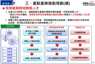 P.8
 培育產業跨域實務人才
 生產力4.0所需人力，涵蓋產業生產運作環節所需的基層、中階及高階人才。
-須從正規教育體系、產學研各界研究機構及在職培訓體系等進行人才培訓與人力扎根
全面布局。
 德國工業4.0產業推動雙軌教育制度，得到德國教育系統認證，我國教育體系目前未有
此制度，但可配合培育生產力4.0跨域專業人才。
產學連結跨域培育在職人才培訓
教育+
產學
在
職
訓
練
延攬
三大方式
延攬與交流
教育部
科技部
經濟部
勞動部
產業界
引進國際訓練
參與國際研究
延攬聘用國際人才
引進國際專家顧問學士級產學合作專班
產業碩士專班
初中階人才職能
提升訓練
專業人才養成訓練
企業包班訓練
在職人員回流訓練
問題導向跨領域教學
(專題與實習)
博士及研發菁英培育
三、重點產業推動規劃(續)
行
政
院
行
政
院
第
3473次
院
會
會
議
C0BC2ADD2217FBB4
 