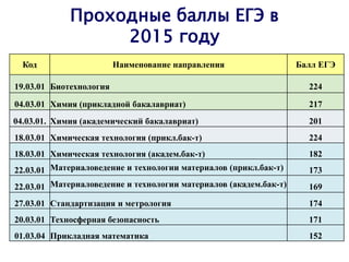 Проходные баллы ЕГЭ в
2015 году
Код Наименование направления Балл ЕГЭ
19.03.01 Биотехнология 224
04.03.01 Химия (прикладной бакалавриат) 217
04.03.01. Химия (академический бакалавриат) 201
18.03.01 Химическая технология (прикл.бак-т) 224
18.03.01 Химическая технология (академ.бак-т) 182
22.03.01 Материаловедение и технологии материалов (прикл.бак-т) 173
22.03.01 Материаловедение и технологии материалов (академ.бак-т) 169
27.03.01 Стандартизация и метрология 174
20.03.01 Техносферная безопасность 171
01.03.04 Прикладная математика 152
 