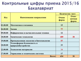 Код Наименование направления
Количество мест
Очная
форма
Очно-
заочная
форма
01.00.00 Математика и механика 15
04.00.00 Химия 77
09.00.00 Информатика и вычислительная техника 12
18.00.00 Химические технологии 409 30
19.00.00 Промышленная экология и биотехнологии 57
20.00.00
Техносферная безопасность и
природообустройство 33
22.00.00 Технологии материалов 34
27.00.00 Управление в технических системах 17
Всего: 654 30
 