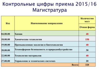 Код Наименование направления
Количество
мест
Очная форма
04.00.00 Химия 40
18.00.00 Химические технологии 150
19.00.00 Промышленная экология и биотехнологии 40
20.00.00 Техносферная безопасность и природообустройство 30
22.00.00 Технологии материалов 40
27.00.00 Управление в технических системах 20
Всего: 320
 