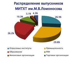 26.5%
29.6%
26.2%
10.3%
3.1% 4.3%
Распределение выпускников
МИТХТ им.М.В.Ломоносова
Отраслевые институты Промышленность
Образование РАН
Финансовые организации Торговые организации
 