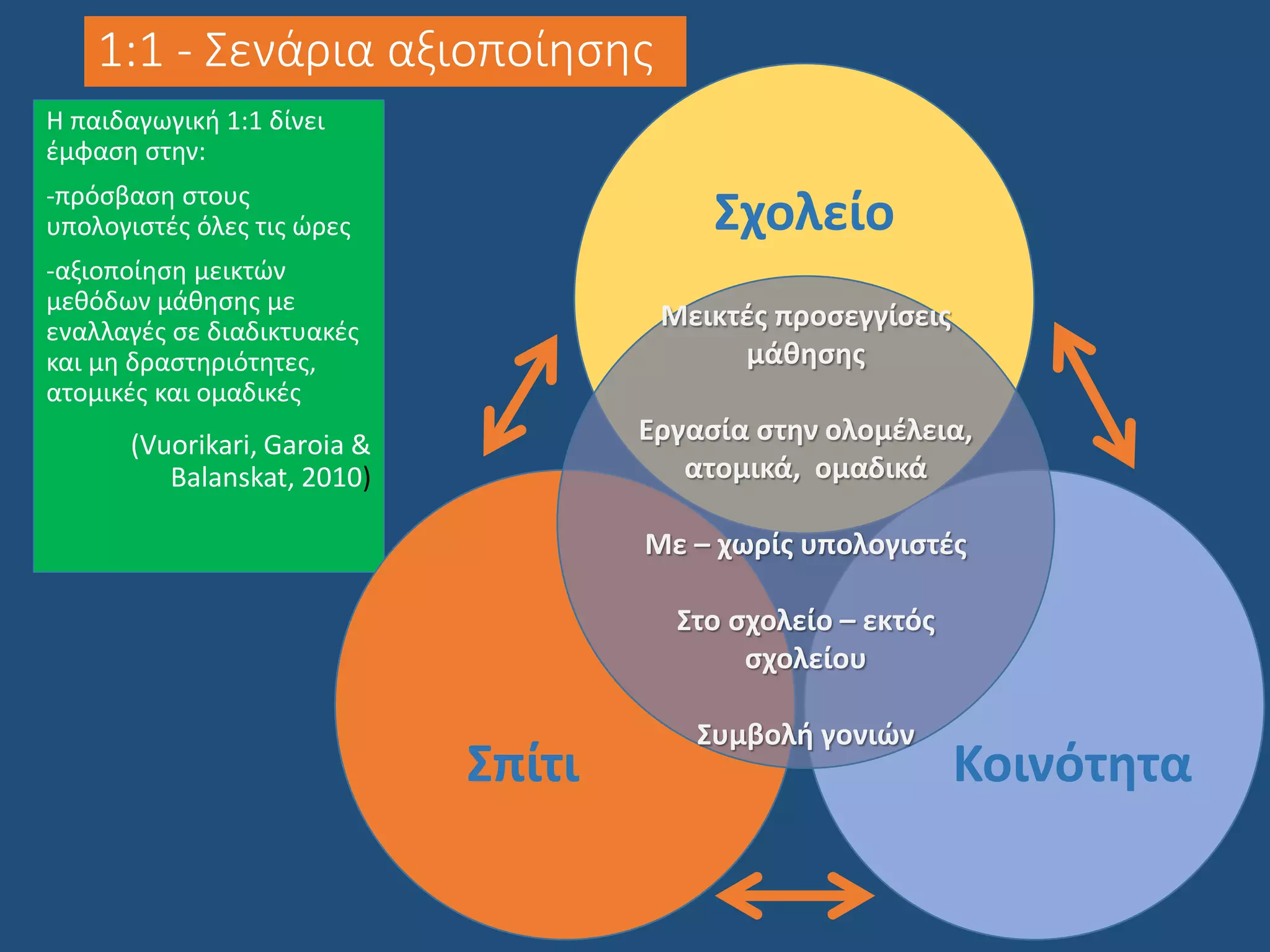 1:1 - Σενάρια αξιοποίησης
Η παιδαγωγική 1:1 δίνει
έμφαση στην:
-πρόσβαση στους
υπολογιστές όλες τις ώρες
-αξιοποίηση μεικτών
μεθόδων μάθησης με
εναλλαγές σε διαδικτυακές
και μη δραστηριότητες,
ατομικές και ομαδικές
(Vuorikari, Garoia &
Balanskat, 2010)
Σχολείο
ΚοινότηταΣπίτι
Μεικτές προσεγγίσεις
μάθησης
Εργασία στην ολομέλεια,
ατομικά, ομαδικά
Με – χωρίς υπολογιστές
Στο σχολείο – εκτός
σχολείου
Συμβολή γονιών
 