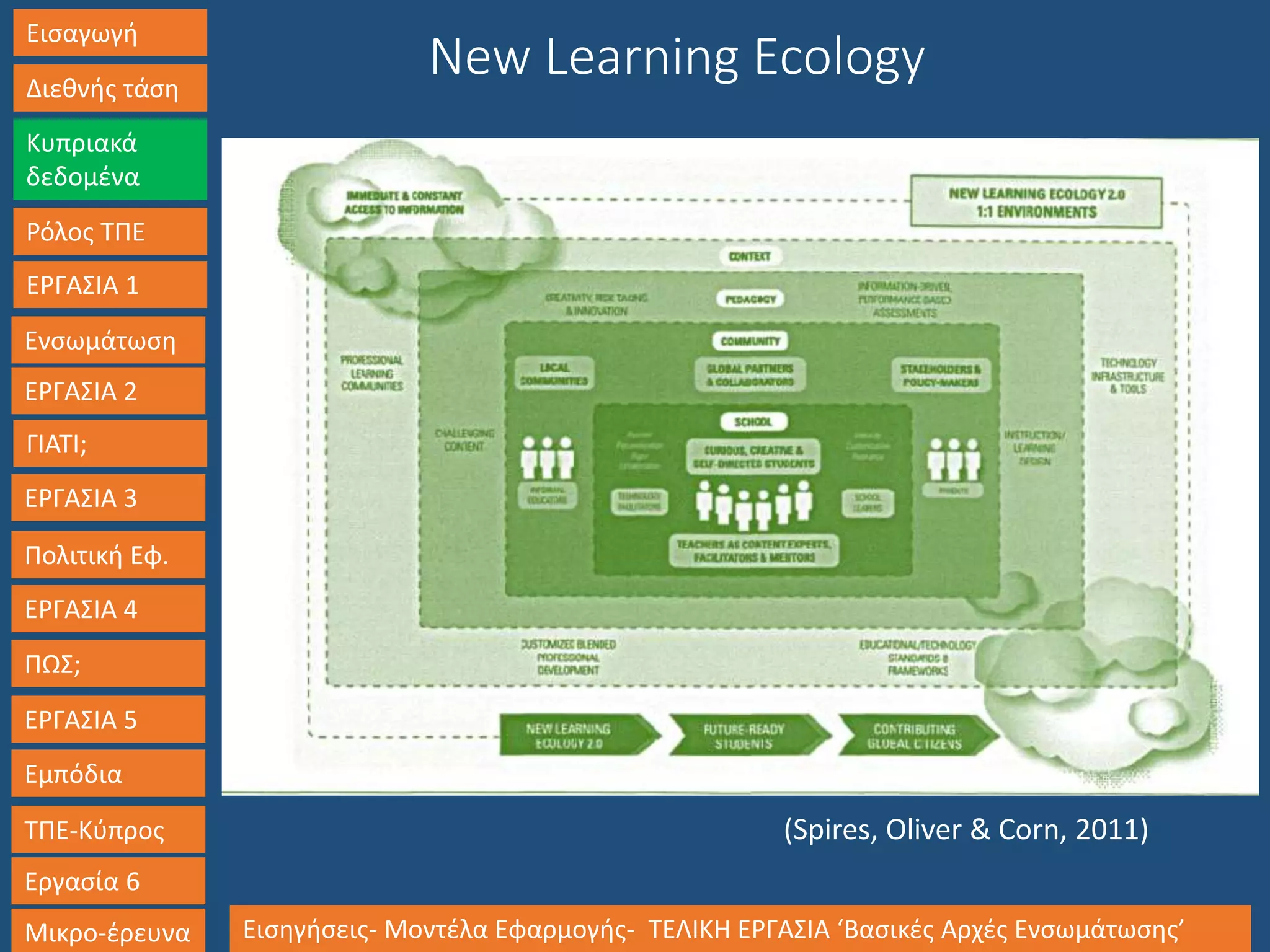 Εισαγωγή
Διεθνής τάση
Κυπριακά
δεδομένα
Ρόλος ΤΠΕ
ΕΡΓΑΣΙΑ 1
Ενσωμάτωση
ΓΙΑΤΙ;
ΕΡΓΑΣΙΑ 3
Πολιτική Εφ.
ΕΡΓΑΣΙΑ 4
ΠΩΣ;
ΕΡΓΑΣΙΑ 5
Εμπόδια
ΤΠΕ-Κύπρος
Εργασία 6
Μικρο-έρευνα Εισηγήσεις- Μοντέλα Εφαρμογής- ΤΕΛΙΚΗ ΕΡΓΑΣΙΑ ‘Βασικές Αρχές Ενσωμάτωσης’
ΕΡΓΑΣΙΑ 2
New Learning Ecology
(Spires, Oliver & Corn, 2011)
 