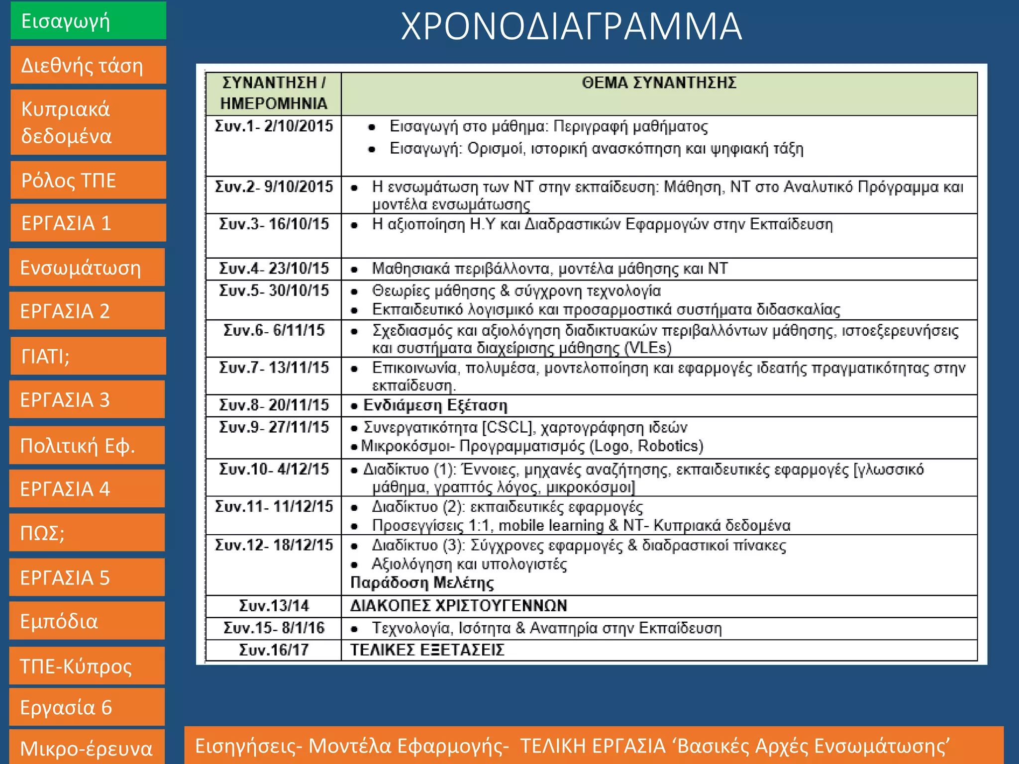 Εισαγωγή
Διεθνής τάση
Κυπριακά
δεδομένα
Ρόλος ΤΠΕ
ΕΡΓΑΣΙΑ 1
Ενσωμάτωση
ΕΡΓΑΣΙΑ 2
ΓΙΑΤΙ;
ΕΡΓΑΣΙΑ 3
Πολιτική Εφ.
ΕΡΓΑΣΙΑ 4
ΠΩΣ;
ΕΡΓΑΣΙΑ 5
Εμπόδια
ΤΠΕ-Κύπρος
Εργασία 6
Μικρο-έρευνα Εισηγήσεις- Μοντέλα Εφαρμογής- ΤΕΛΙΚΗ ΕΡΓΑΣΙΑ ‘Βασικές Αρχές Ενσωμάτωσης’
ΧΡΟΝΟΔΙΑΓΡΑΜΜΑ
 