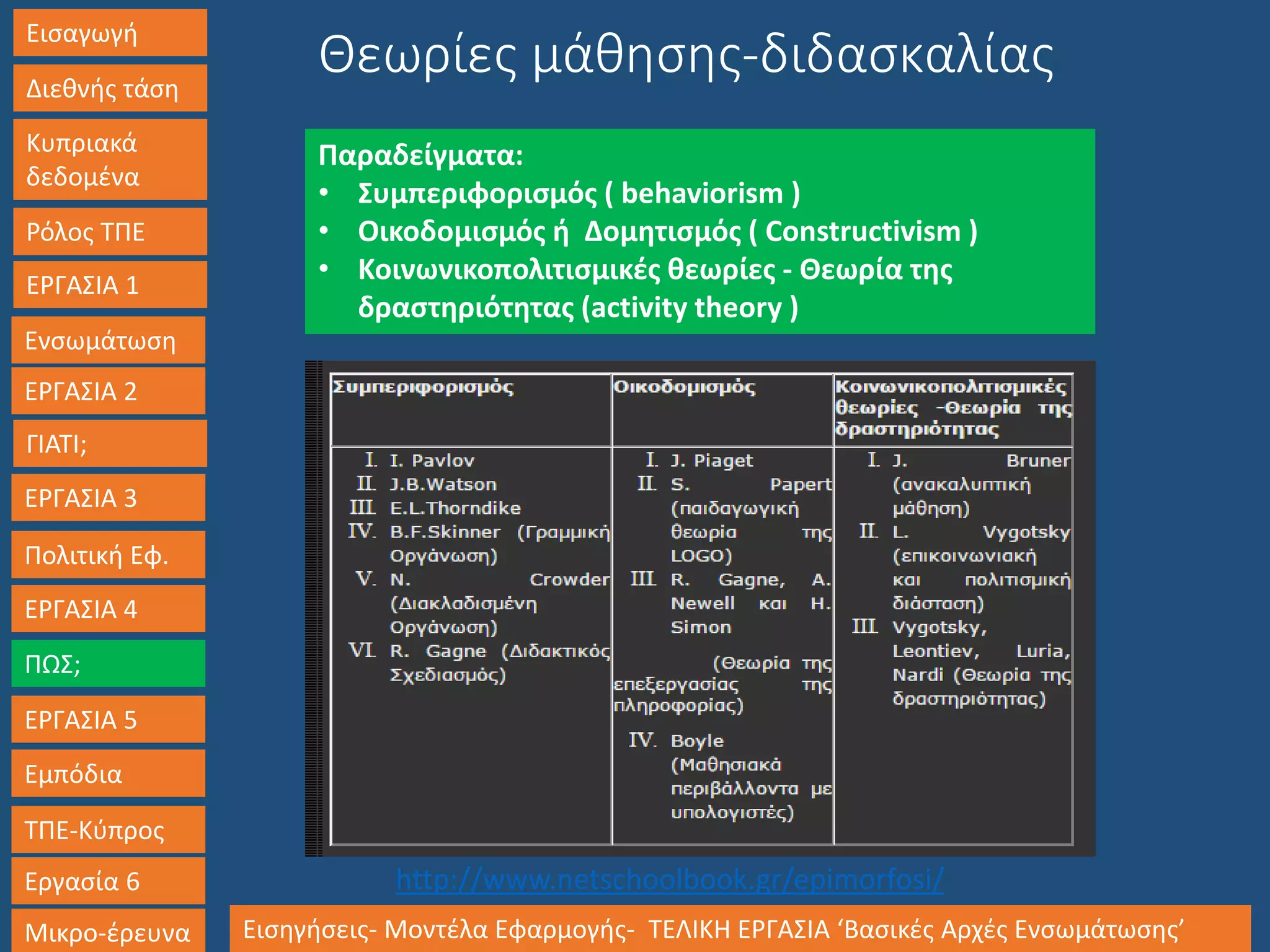 Εισαγωγή
Διεθνής τάση
Κυπριακά
δεδομένα
Ρόλος ΤΠΕ
ΕΡΓΑΣΙΑ 1
Ενσωμάτωση
ΓΙΑΤΙ;
ΕΡΓΑΣΙΑ 3
Πολιτική Εφ.
ΕΡΓΑΣΙΑ 4
ΠΩΣ;
ΕΡΓΑΣΙΑ 5
Εμπόδια
ΤΠΕ-Κύπρος
Εργασία 6
Μικρο-έρευνα Εισηγήσεις- Μοντέλα Εφαρμογής- ΤΕΛΙΚΗ ΕΡΓΑΣΙΑ ‘Βασικές Αρχές Ενσωμάτωσης’
ΕΡΓΑΣΙΑ 2
Θεωρίες μάθησης-διδασκαλίας
Παραδείγματα:
• Συμπεριφορισμός ( behaviorism )
• Οικοδομισμός ή Δομητισμός ( Constructivism )
• Koινωνικοπολιτισμικές θεωρίες - Θεωρία της
δραστηριότητας (activity theory )
http://www.netschoolbook.gr/epimorfosi/
 