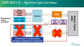 MPAs
2,4x10GE
20xGE
1x40GE
SFP+ 10GE
SFP+ 10GE
SFP+ 10GE
SFP+ 10GE
Typhoon
FIA
FIA
Typhoon
SwitchFabric
ASIC
RP
CPU
MPAs
2,4x10GE
20xGE
1x40GE
LC
CPUInternal
EOBC
Отключено по умолчанию
Апгрейд посредством лицензии
12
ASR 9001-S – Архитектура системы
Встроенные
порты
2x10 SFP+
 