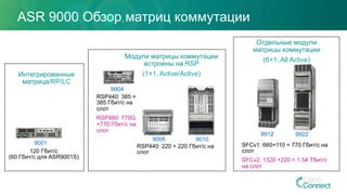 ASR 9000 Обзор матриц коммутации
9904
9006 9010
9912 9922
Модули матрицы коммутации
встроены на RSP
(1+1, Active/Active)
RSP440: 220 + 220 Гбит/с на
слот
RSP440: 385 +
385 Гбит/с на
слот
RSP880: 770G
+770 Гбит/с на
слот
Интегрированные
матрица/RP/LC
Отдельные модули
матрицы коммутации
(6+1, All Active)
SFCv1: 660+110 = 770 Гбит/с на
слот
SFCv2: 1320 +220 = 1.54 Тбит/с
на слот
9001
120 Гбит/с
(60 Гбит/с для ASR9001S)
 