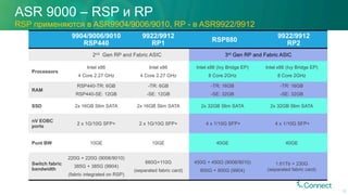 9904/9006/9010
RSP440
9922/9912
RP1
RSP880
9922/9912
RP2
2nd Gen RP and Fabric ASIC 3rd Gen RP and Fabric ASIC
Processors
Intel x86
4 Core 2.27 GHz
Intel x86
4 Core 2.27 GHz
Intel x86 (Ivy Bridge EP)
8 Core 2GHz
Intel x86 (Ivy Bridge EP)
8 Core 2GHz
RAM
RSP440-TR: 6GB
RSP440-SE: 12GB
-TR: 6GB
-SE: 12GB
-TR: 16GB
-SE: 32GB
-TR: 16GB
-SE: 32GB
SSD 2x 16GB Slim SATA 2x 16GB Slim SATA 2x 32GB Slim SATA 2x 32GB Slim SATA
nV EOBC
ports
2 x 1G/10G SFP+ 2 x 1G/10G SFP+ 4 x 1/10G SFP+ 4 x 1/10G SFP+
Punt BW 10GE 10GE 40GE 40GE
Switch fabric
bandwidth
220G + 220G (9006/9010)
385G + 385G (9904)
(fabric integrated on RSP)
660G+110G
(separated fabric card)
450G + 450G (9006/9010)
800G + 800G (9904)
1.61Tb + 230G
(separated fabric card)
ASR 9000 – RSP и RP
RSP применяются в ASR9904/9006/9010, RP - в ASR9922/9912
23
 