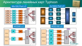 Архитектура линейных карт Typhoon
31
36x10G Port LC 2x100G Port LC
MOD80 LC MOD160 LC
 