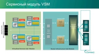 DDR3	
DIMM	
Data	
Path	
Switch	
Virtualized	Services	Sub-	Module	 Router	Infrastructure	Sub-Module	
10GE/FCoE	SFP+	
Для	подключения	SAN/NAS	
	
	
	
	
	
	
	
Linecard	
local	Fabric	
Complex	
	
	
	
	
	
	
	
	
	
	
RSP/RP	
Switch	Fabric	
	
RSP/	
RP	0	
RSP	/
RP1	
Crypto	
DDR3	
DIMM	
Crypto	
DDR3	
DIMM	 Crypto	
DDR3	
DIMM	
Crypto	
Typhoon	NPU	
Typhoon	NPU	
35
Сервисный модуль VSM
 