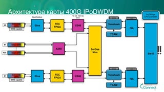 Архитектура карты 400G IPoDWDM
SM15
FIA
VOQ
Tomahawk
NPMEM
X240Etna
Coherent
CFP2
200G capable
10GE SFP+
10GE SFP+
#1
#20
FEC
FPGA
TCAM
SerDes
Mux
FIA
VOQ
Tomahawk
NPMEM
X240Etna
Coherent
CFP2
200G capable
FEC
FPGA
TCAM
X240
Ivy Bridge
CPU Complex
#0
#1
48
10 Gb 100 Gb
PHYMod/DeMod
 