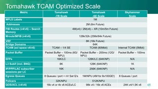 Tomahawk TCAM Optimized Scale
Metric Tomahawk
-TR Scale
Tomahawk
-SE Scale
Skyhammer
Scale
MPLS Labels 1M
Addresses 2M (6m Future)
FIB Routes (v4/v6) – Search
Memory
4M(v4) / 2M(v6) – XR (10m/5m Future)
Mroute/MFIB (v4/v6) 128k/32k (256k/64k Future)
VRF 8K (16k Future)
Bridge Domains 64K
TCAM (acl space v4/v6) TCAM – 1/4 SE TCAM (80Mbit) Internal TCAM (5Mbit)
Packet Buffer Packet Buffer – 100ms (6G/
NPU)
Packet Buffer – 200ms (12G/
NPU)
Packet Buffer – 100ms
EFPs 16K/LC 128K/LC (64K/NP) N/A
L3 Subif (incl. BNG) 8K 128K (64K/NP) 1K
IP/PPP/LAC subscriber
sessions per LC
16K 256K (64K/NP) N/A
Egress Queues 8 Queues / port + nV Sat Q’s 1M/NPU (4M for 8x100GE!) 8 Queues / port
Policers 32K/NPU 512K/NPU
QOS/ACL (v4/v6) 16k v4 or 4k v6 ACEs/LC 98k v4 / 16k v6 ACEs 24K v4/1.5K v6
53
 