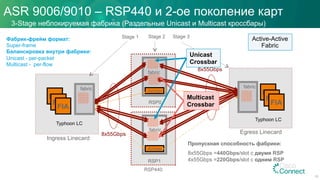 ASR 9006/9010 – RSP440 и 2-ое поколение карт
3-Stage неблокируемая фабрика (Раздельные Unicast и Multicast кроссбары)
FIA
FIA
FIA
RSP0
Arbiter
fabric
RSP1
Arbiter
fabric
Пропускная способность фабрики:
8x55Gbps =440Gbps/slot с двумя RSP
4x55Gbps =220Gbps/slot с одним RSP
fabric
FIA
FIA
FIA
fabric
Фабрик-фрейм формат:
Super-frame
Балансировка внутри фабрики:
Unicast - per-packet
Multicast - per-flow
8x55Gbps
Stage 1 Stage 2 Stage 3
Typhoon LC
Typhoon LC
Ingress Linecard
Egress Linecard
RSP440
8x55Gbps
Active-Active
Fabric
Unicast
Crossbar
Multicast
Crossbar
55
 