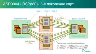 ASR9904 - RSP880 и 3-е поколение карт
FIA
FIA
FIA RSP880
Arbiter
RSP880
FIA
FIA
FIA
Stage 1 Stage 2 Stage 3
Tomahawk	Line	Card	
Tomahawk	Linecard	
Ingress Linecard Egress Linecard
Fabric	
SM15	
Fabric	
SM15	
Fabric	
SM15	
2x	5x	115Gbps	
~	1.15Tbps	
2x	5x	115Gbps	
~	1.15Tbps	
Arbiter
Fabric	
SM15	
56
Пропускная способность фабрики:
10x115Gbps = 1,15 Tbps/slot с двумя RSP
5x115Gbps = 575 Gbps/slot с одним RSP
 