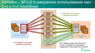SFC v2
Tomahawk Line
Card
FIA
FIA
FIA
ASR99xx – SFCv2 и смешанное использование карт
2-го и 3-го поколения
Typhoon Linecard
FIA
FIA
FIA
fabric
(5-1)x2x55G bi-directional
= 440Gbps (protected)
(5-1)x2x115G bi-directional
= 920Gbps (protected)
6 и 7 фабрик-каналы используются
только с картами 3-го поколения с
поддержкой 7-fabric plane (Q1CY2016)
Fabric
SM15
60
 
