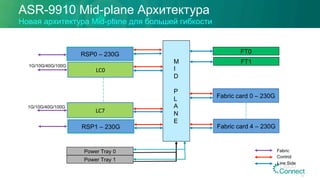 ASR-9910 Mid-plane Архитектура
Новая архитектура Mid-plane для большей гибкости
M
I
D
P
L
A
N
E
Fabric card 0 – 230G
RSP0 – 230G
RSP1 – 230G
FT0
FT1
Power Tray 0
LC0	
Fabric
1G/10G/40G/100G
Power Tray 1
LC7	
1G/10G/40G/100G
Fabric card 4 – 230G
Control
Line Side
68
 