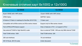 Ключевые отличия карт 8x100G и 12x100G
8x100GE 12x100GE
8-port 100GE with 4 NPU slices 12-port 100GE with 6 NPU slices
CPAK Optics QSFP28 Optics
5-Fabrics (7-Fabric in roadmap for Nov/Dec 2015 FCS) 7-Fabric card
Compatible with all 99xx-series and 90xx-series chassis Support only for 99xx-series chassis
Full L3VPN/L2VPN feature support Only L3 features in Ph-1, L2 support in Ph-2
Has external TCAM for High Qos/ACL scale Has no external TCAM . Will use only 5Mb internal TCAM
Total TCAM entries: 192K Total TCAM entries: 32K
32K sub-interfaces 1K sub-interfaces
4M V4 Route, 2M V6 routes Under discussion
70
 