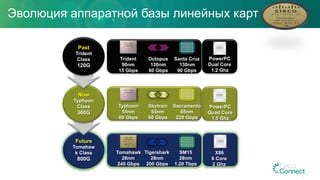 Эволюция аппаратной базы линейных карт
Future
Tomahaw
k Class
800G
Tomahawk
28nm
240 Gbps
Tigershark
28nm
200 Gbps
SM15
28nm
1.20 Tbps
X86
6 Core
2 Ghz
Now
Typhoon
Class
360G
Typhoon
55nm
60 Gbps
Skytrain
65nm
60 Gbps
Sacramento
65nm
220 Gbps
PowerPC
Quad Core
1.5 Ghz
Trident
90nm
15 Gbps
Octopus
130nm
60 Gbps
Santa Cruz
130nm
90 Gbps
PowerPC
Dual Core
1.2 Ghz
Past
Trident
Class
120G
8
 