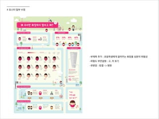 4 포스터 일부 수정
-부제목 추가 : 초등학생에게 알려주는 화장품 성분의 위험성
-위험도 부연설명 : 고, 저 표기
-유방암 : 링겔 -> 병원
 