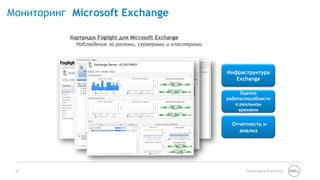 26 Performance Monitoring
Мониторинг Microsoft Exchange
Инфраструктура
Exchange
Оценка
работоспособности
в реальном
времени
Отчетность и
анализ
Картридж Foglight для Microsoft Exchange
Наблюдение за ролями, серверами и кластерами
 