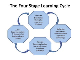 The Four Stage Learning Cycle
 