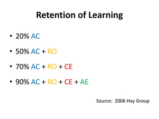 Retention of Learning
• 20% AC
• 50% AC + RO
• 70% AC + RO + CE
• 90% AC + RO + CE + AE
Source: 2006 Hay Group
 