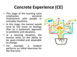 Concrete Experience (CE)
• This stage of the learning cycle
emphasizes personal
involvement with people in
everyday situations.
• In this stage, the learner would
tend to rely more on feelings
than on a systematic approach
to problems and situations.
• In a learning situation, the
learner relies on the ability to
be open-minded and adaptable
to change.
• For example, a student
performs an initial interview for
the first time.
 