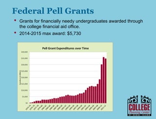 Federal Aid
Grants, loans & work-study
 
