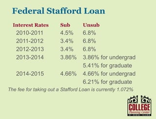 Y O U R G A T E W A Y T O S U C C E S S w w w . c o l l e g e p l a n n i n g c e n t e r. o r g
2017/18 rates will be set in May 2017.
The fee for taking out a Stafford Loan is 1.069% beginning
10/1/16
Loan Type Borrower Type 2016/17 Rates
Direct Subsidized Loans Undergraduate 3.76%
Direct Unsubsidized Loans Undergraduate 3.76%
Direct Unsubsidized Loans Graduate or Professional 5.31%
Federal Direct Loan
 