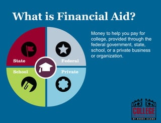 Y O U R G A T E W A Y T O S U C C E S S w w w . c o l l e g e p l a n n i n g c e n t e r. o r g
Financial aid helps you pay for college and is
provided through the federal government, state,
school, or a private business or organization.
 