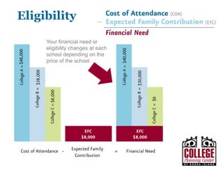 Y O U R G A T E W A Y T O S U C C E S S w w w . c o l l e g e p l a n n i n g c e n t e r. o r g
Eligibility
Formula
 