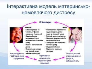 Інтерактивна модель материнсько-
немовлячого дистресу
 