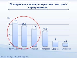 G. Iacono et al. Dig Liver Dis., 2005; 37(6): 432
25
20
15
10
5
0
23,1
20,5
17,6
15,2
6
4,1
Зригування Коліки Закреп Гіпотрофія Діарея Блювання
Поширеність кишково-шлункових симптомів
серед немовлят
 
