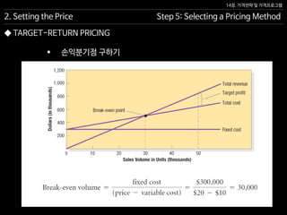 14장. 가격전략 및 가격프로그램
◆ TARGET-RETURN PRICING
2. Setting the Price Step 5: Selecting a Pricing Method
 손익분기점 구하기
 