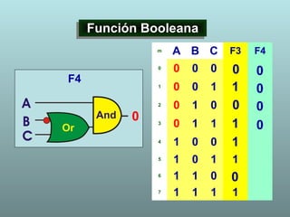 Función BooleanaFunción Booleana
m A B C F3 F4
0 0 0 0
1 0 0 1 1
2 0 1 0
3 0 1 1 1
4 1 0 0 1
5 1 0 1 1
6 1 1 0
7 1 1 1 1
F4
0
0
0
0
0
0
0
0
 