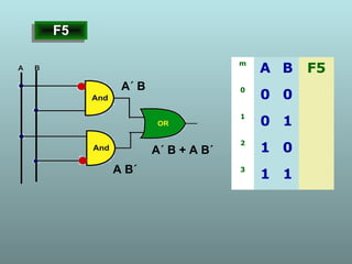A´ B
A B´
A´ B + A B´
m
A B F5
0
0 0
1
0 1
2
1 0
3
1 1
F5F5
 