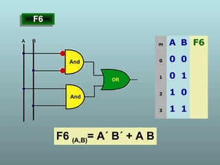 m A B F6
0 0 0
1 0 1
2 1 0
3 1 1
F6 (A,B)= A´ B´ + A B
F6F6
 