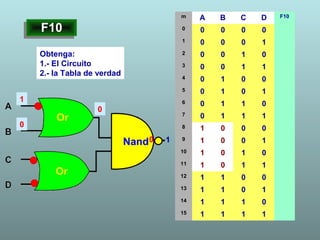 F10F10
Obtenga:
1.- El Circuito
2.- la Tabla de verdad
m A B C D F10
0 0 0 0 0
1 0 0 0 1
2 0 0 1 0
3 0 0 1 1
4 0 1 0 0
5 0 1 0 1
6 0 1 1 0
7 0 1 1 1
8 1 0 0 0
9 1 0 0 1
10 1 0 1 0
11 1 0 1 1
12 1 1 0 0
13 1 1 0 1
14 1 1 1 0
15 1 1 1 1
10
0
0
1
 