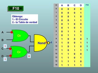 F10F10
Obtenga:
1.- El Circuito
2.- la Tabla de verdad
m A B C D F10
0 0 0 0 0
1 0 0 0 1
2 0 0 1 0
3 0 0 1 1
4 0 1 0 0
5 0 1 0 1
6 0 1 1 0
7 0 1 1 1
8 1 0 0 0 1
9 1 0 0 1 1
10 1 0 1 0 1
11 1 0 1 1 1
12 1 1 0 0
13 1 1 0 1
14 1 1 1 0
15 1 1 1 1
10
0
1
1
 