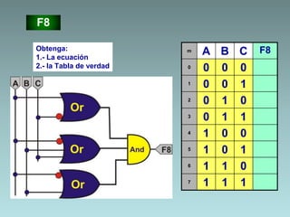 F8
Obtenga:
1.- La ecuación
2.- la Tabla de verdad
m
A B C F8
0 0 0 0
1
0 0 1
2 0 1 0
3
0 1 1
4 1 0 0
5
1 0 1
6 1 1 0
7
1 1 1
 